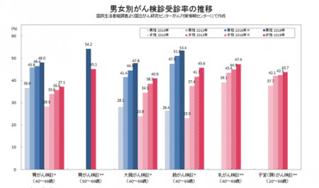 がん検診　受診率